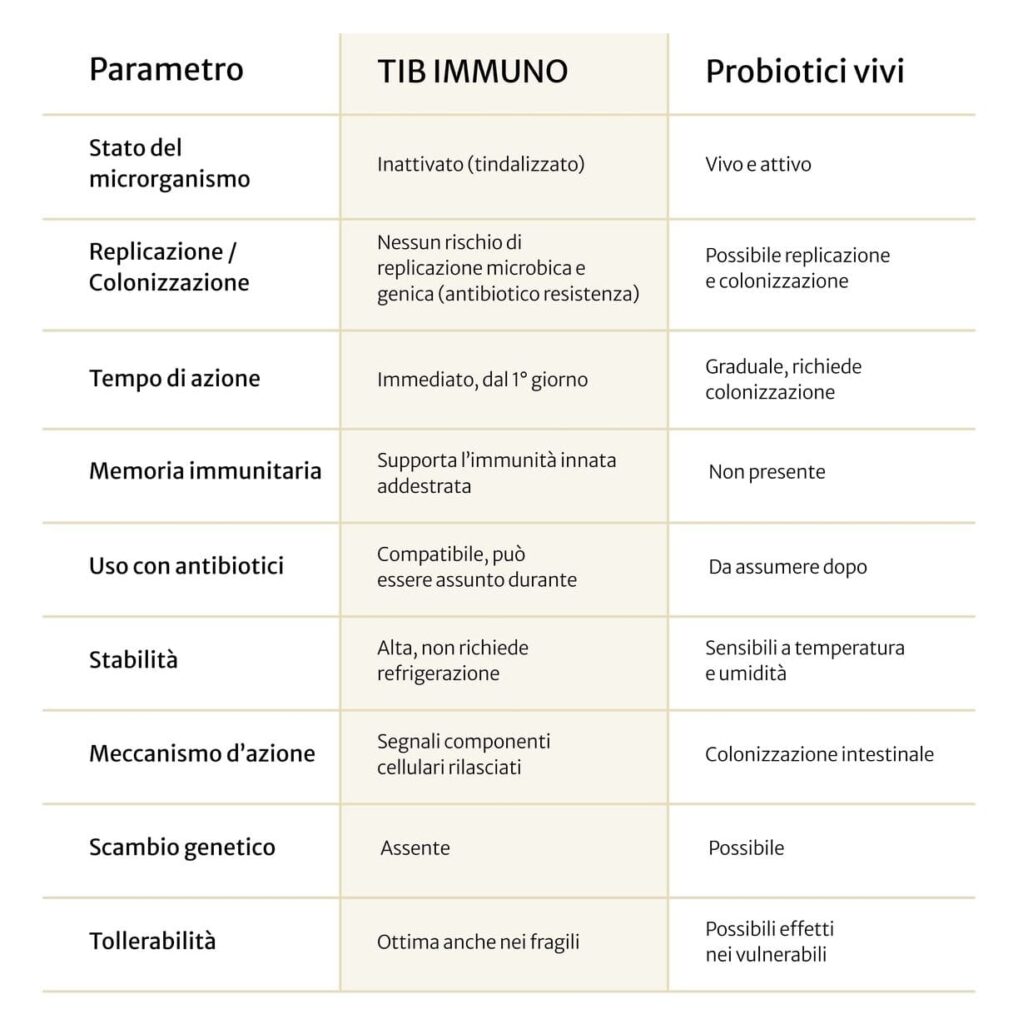 Tib Immuno vs Probiotici