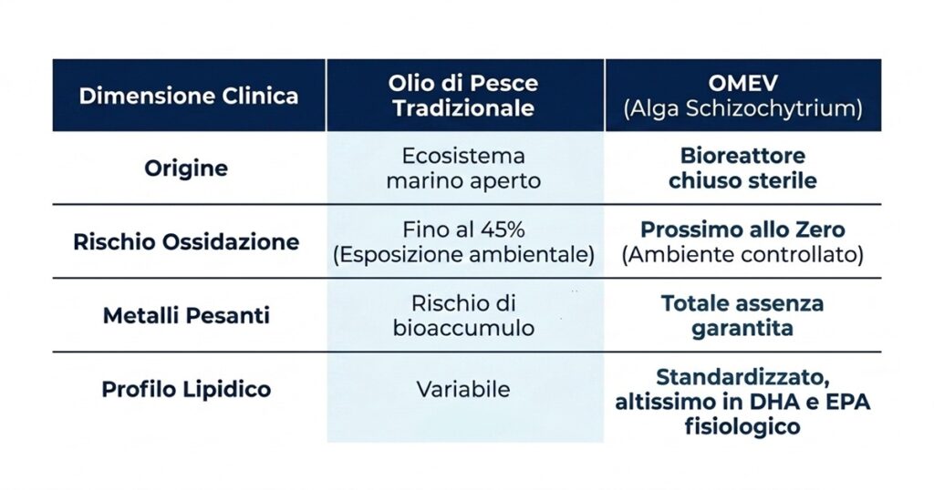 Confronto tra OMEV e olio di pesce tradizionale
