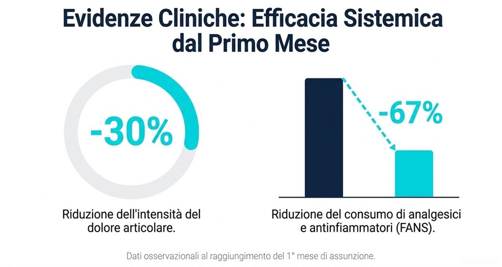 Evidenze Cliniche: Efficacia Sistemica dal Primo Mese